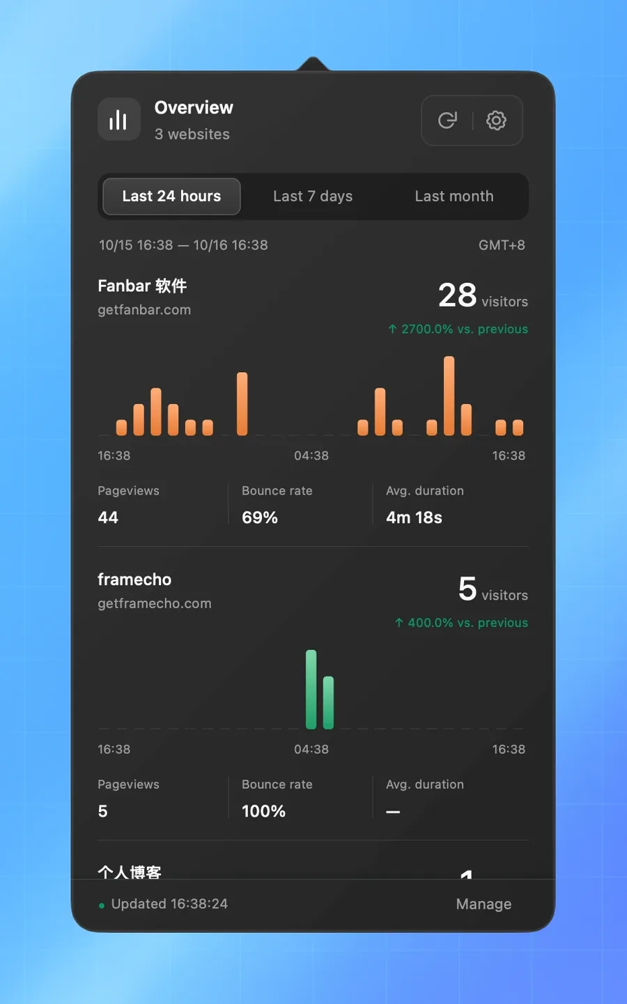 UmamiBar overview showing three websites with visitor totals, change, and compact session charts.